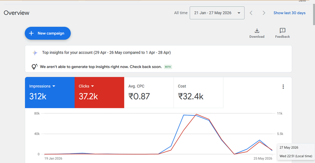Google Ads dashboard — impressions & clicks