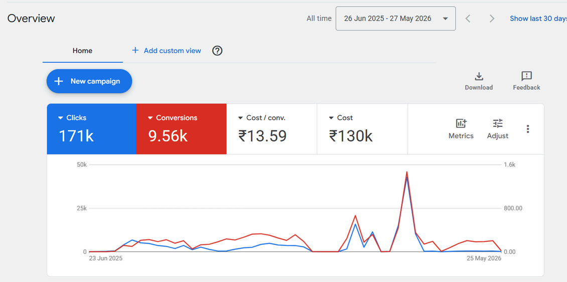 Google Ads dashboard — conversions